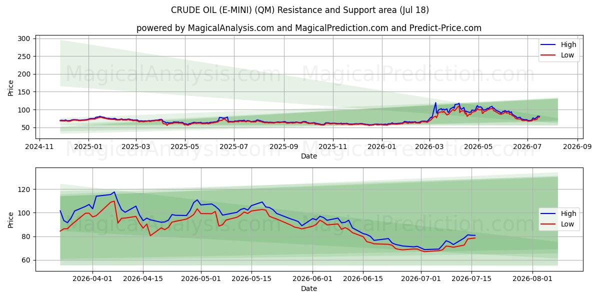  النفط الخام (E-MINI) (QM) Support and Resistance area (17 Jul) 