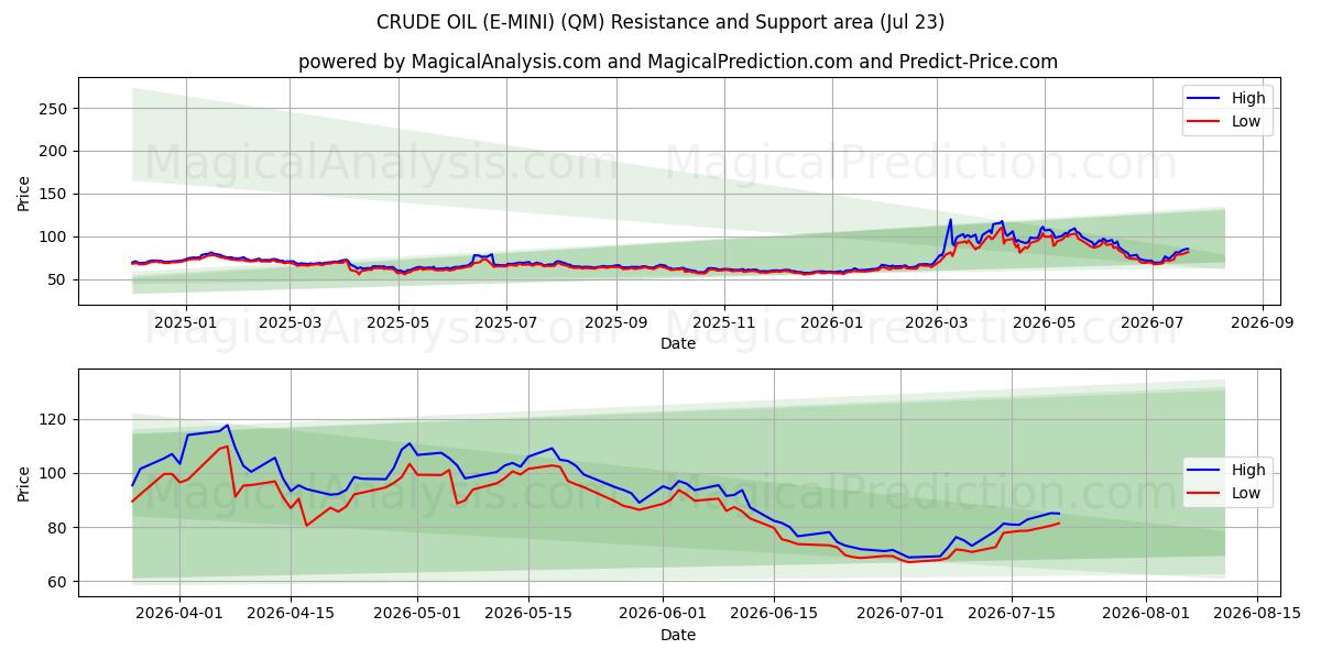  HAM PETROL (E-MINI) (QM) Support and Resistance area (22 Jul) 