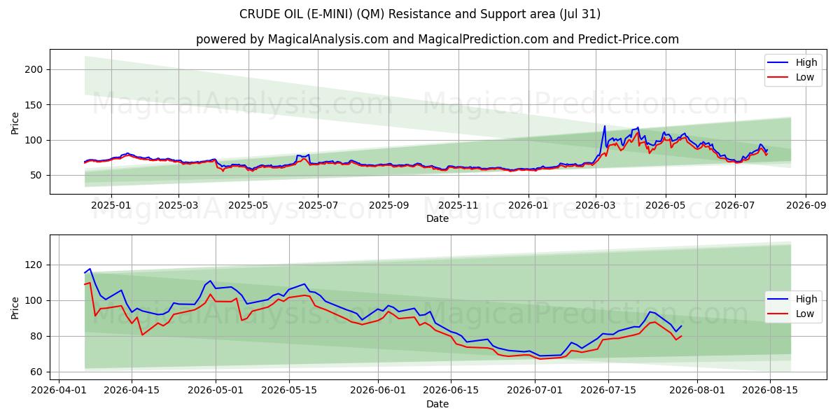  CRUDE OIL (E-MINI) (QM) Support and Resistance area (30 Jul) 