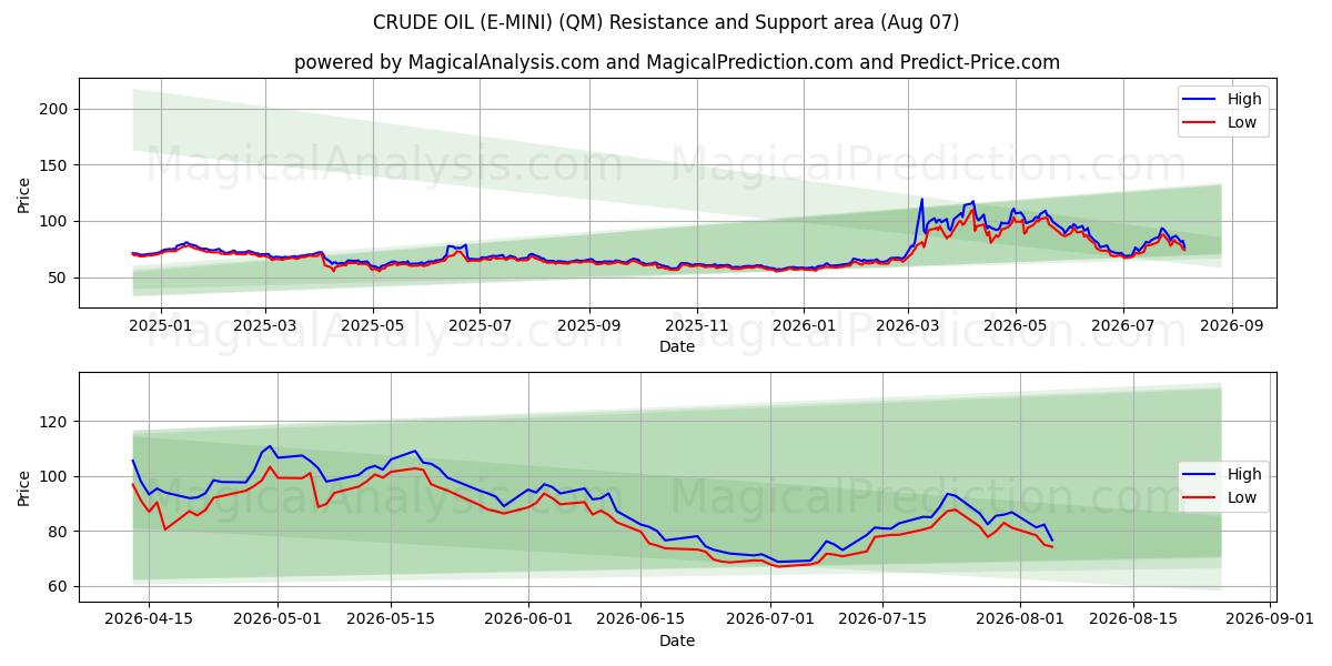  PETRÓLEO CRUDO (E-MINI) (QM) Support and Resistance area (06 Aug) 