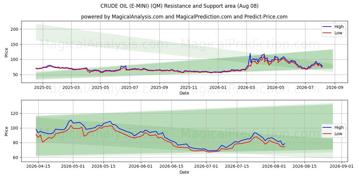  RUWE OLIE (E-MINI) (QM) Support and Resistance area (07 Aug) 