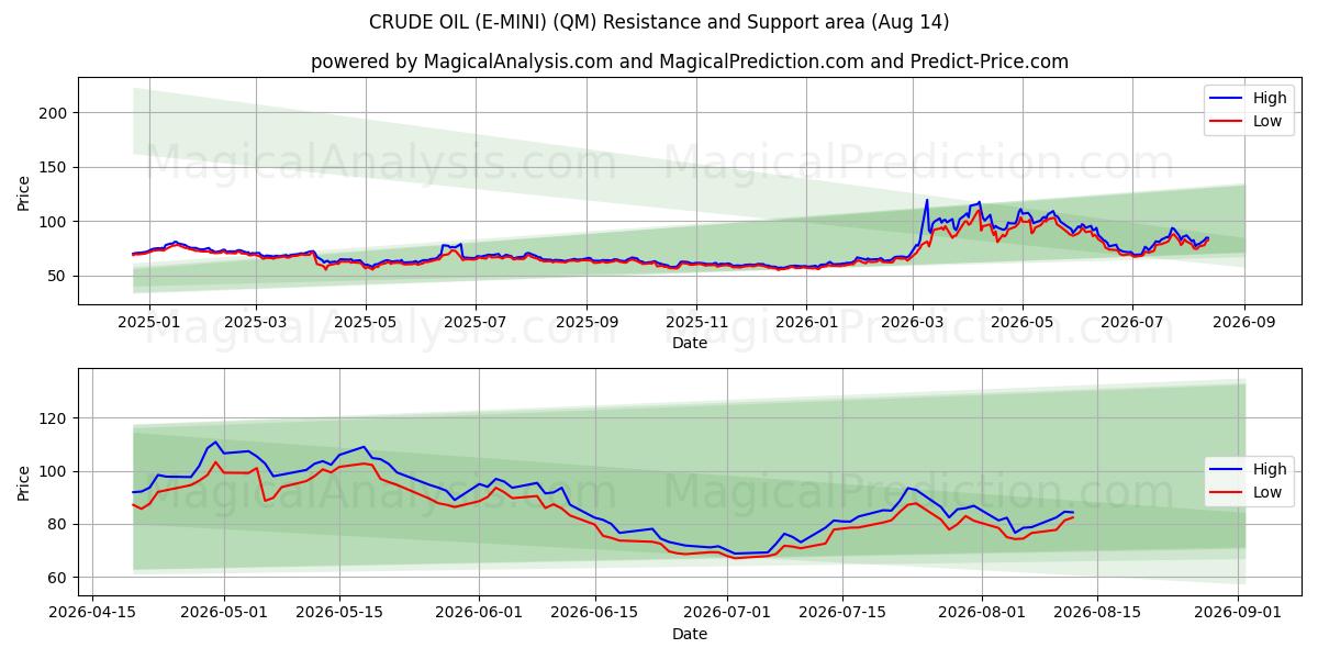  कच्चा तेल (ई-मिनी) (QM) Support and Resistance area (13 Aug) 