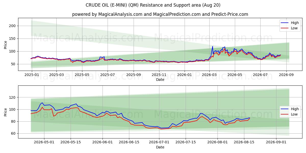  CRUDE OIL (E-MINI) (QM) Support and Resistance area (19 Aug) 