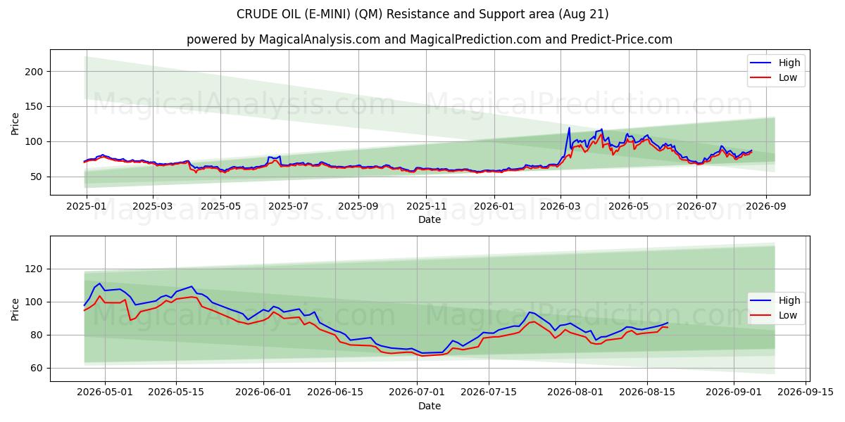  نفت خام (E-MINI) (QM) Support and Resistance area (20 Aug) 