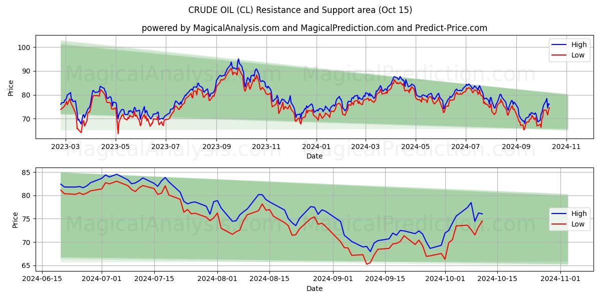  कच्चा तेल (CL) Support and Resistance area (15 Oct) 