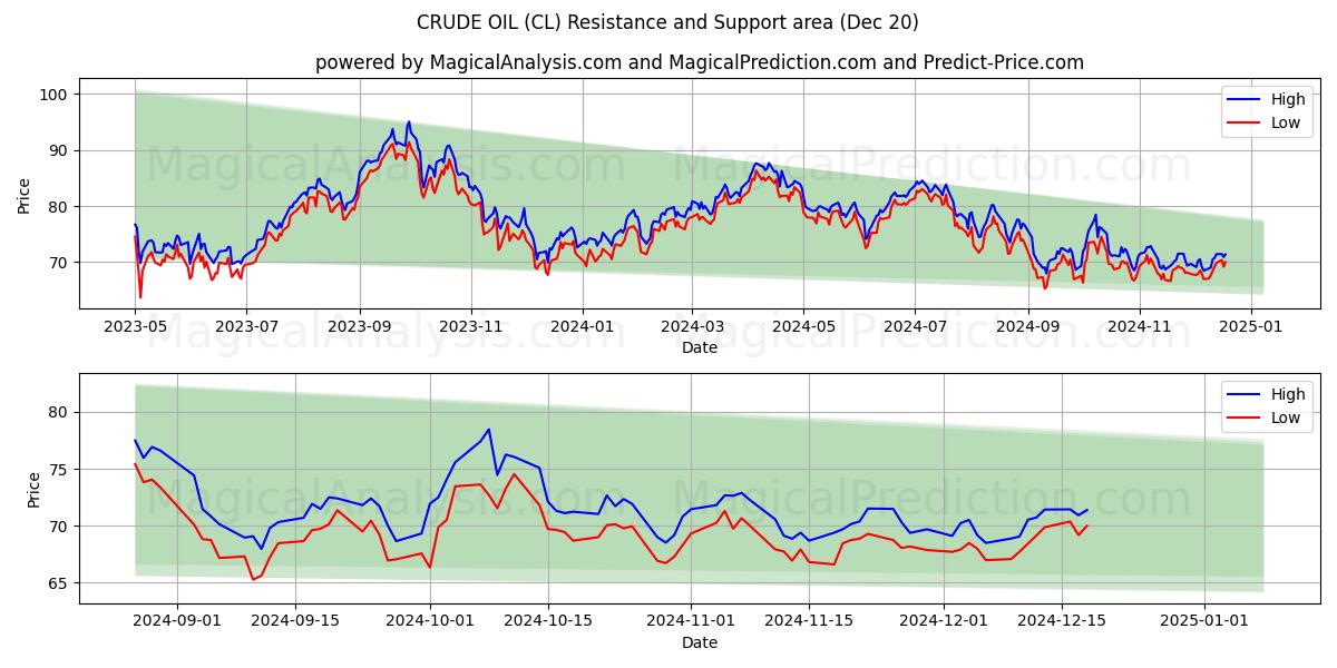  PETRÓLEO CRUDO (CL) Support and Resistance area (20 Dec) 