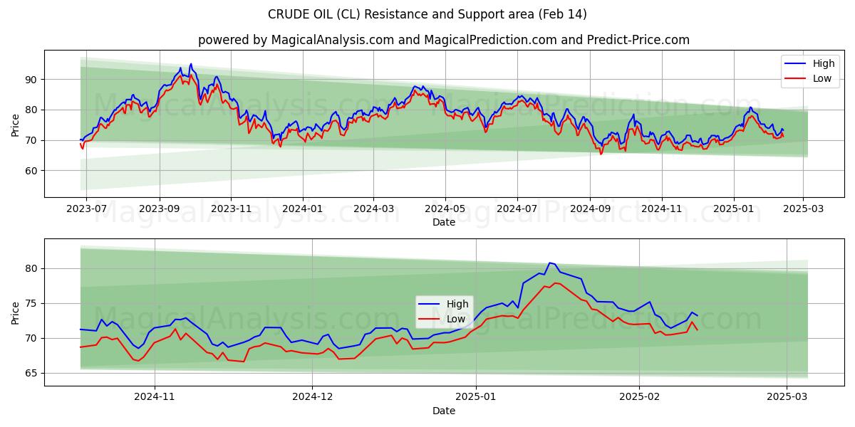  RÅOLJE (CL) Support and Resistance area (04 Feb) 