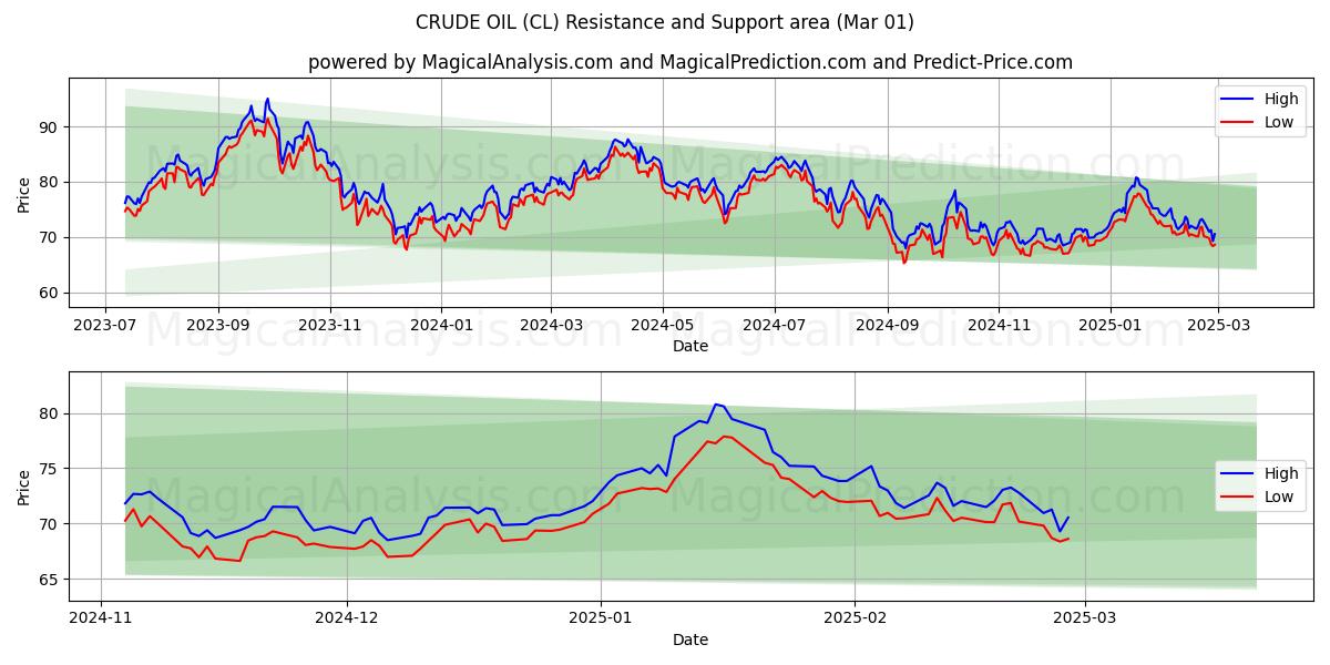  原油 (CL) Support and Resistance area (01 Mar) 