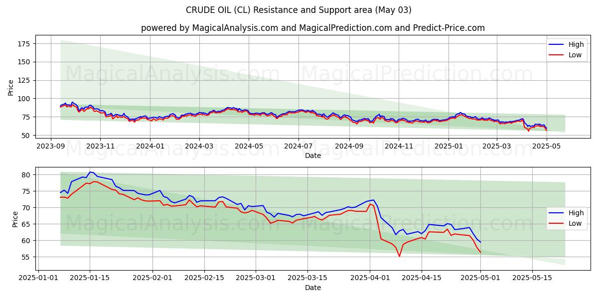النفط الخام (CL) Support and Resistance area (03 May) النفط الخام (CL) Support and Resistance area (03 May)