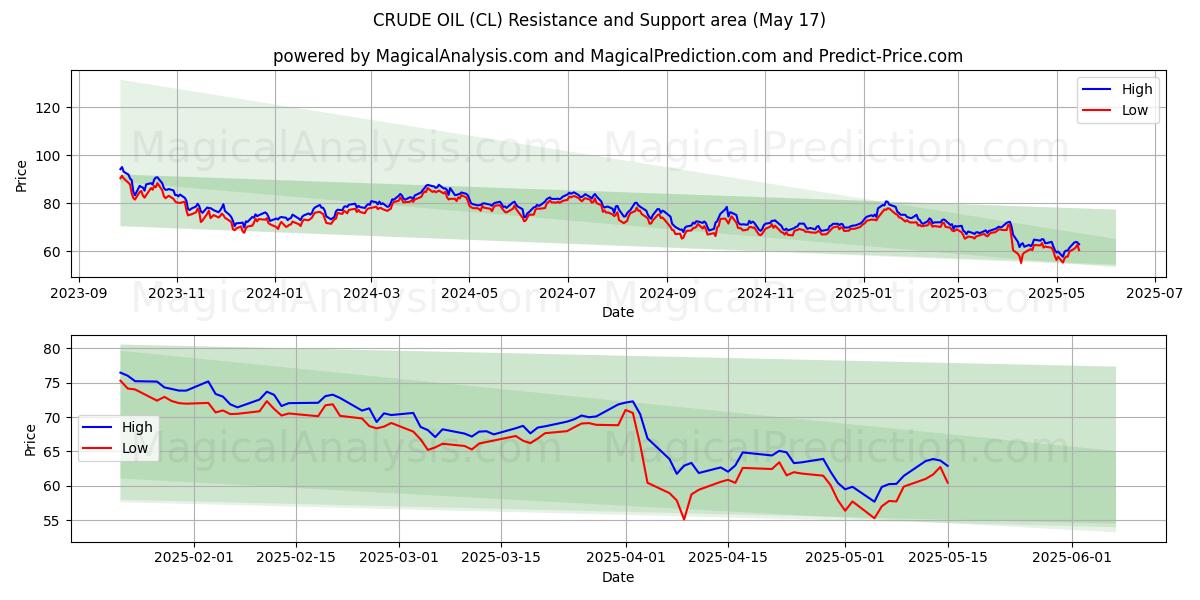  RUWE OLIE (CL) Support and Resistance area (17 May) 