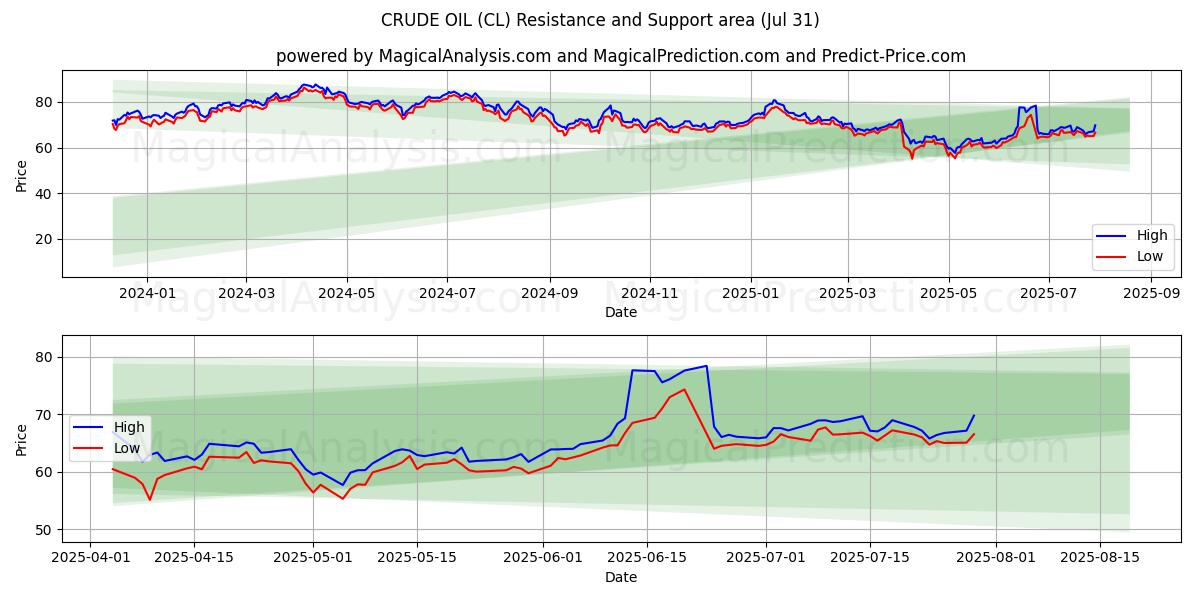  PETRÓLEO CRUDO (CL) Support and Resistance area (29 Jul) 
