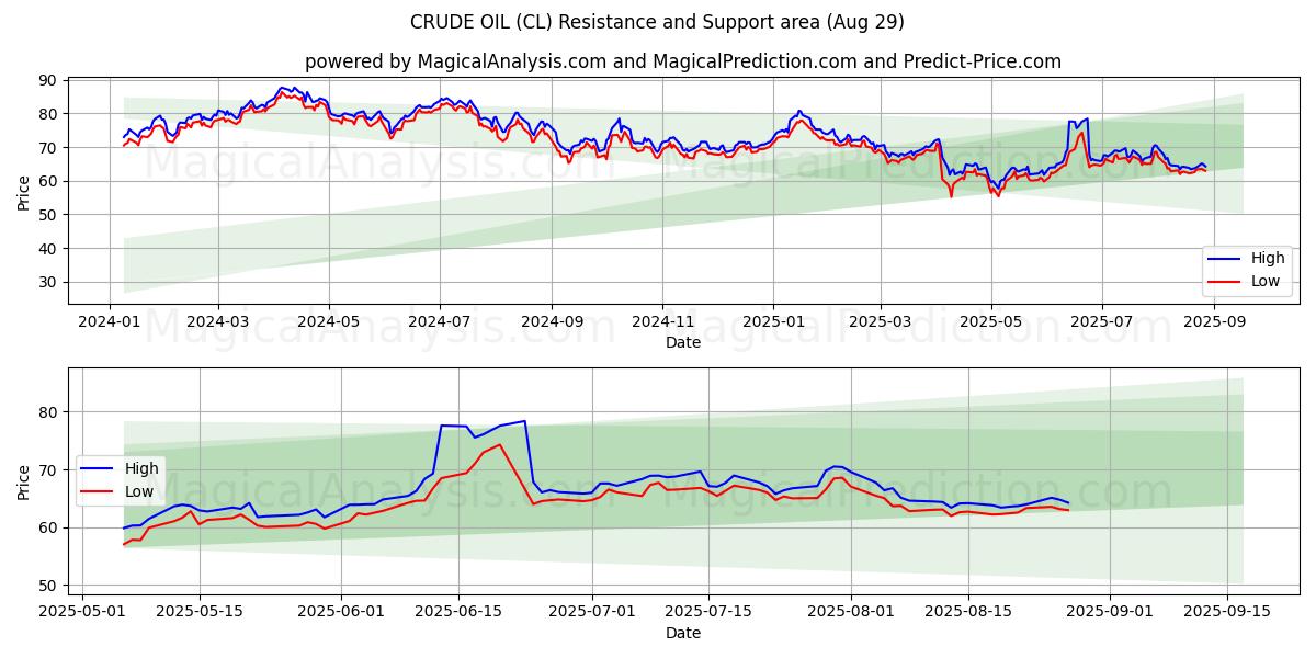  СЫРАЯ НЕФТЬ (CL) Support and Resistance area (28 Aug) 