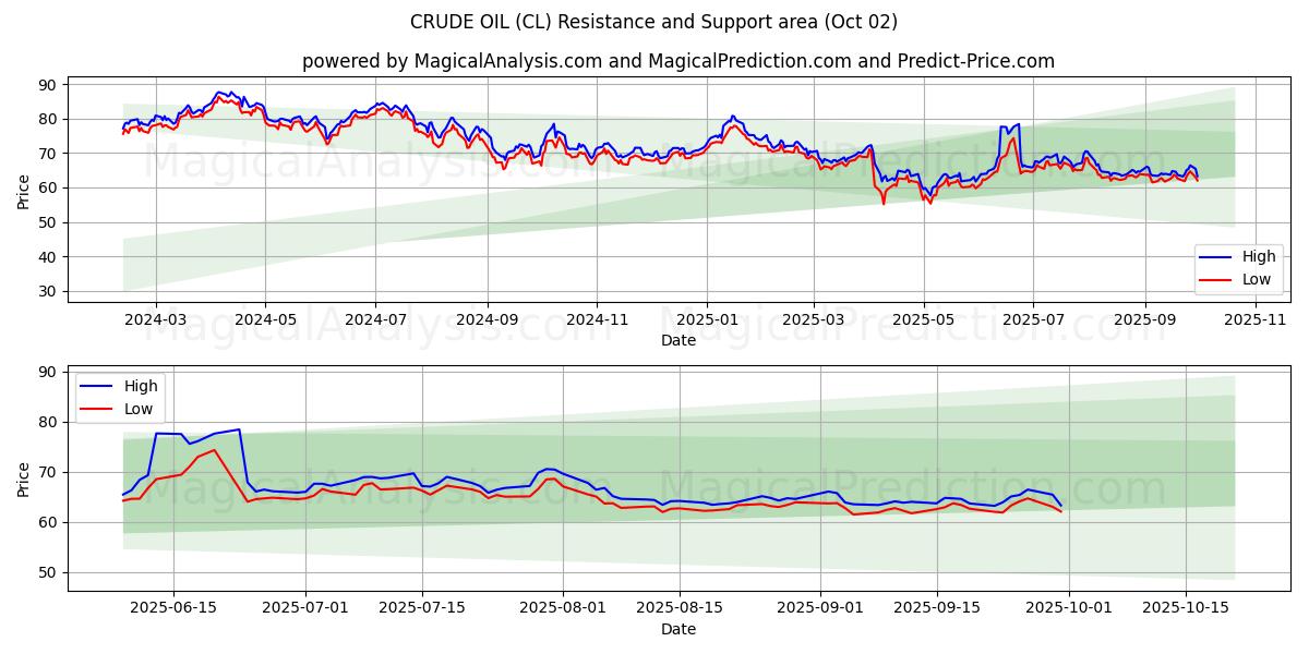  RAAKAÖLJY (CL) Support and Resistance area (01 Oct) 