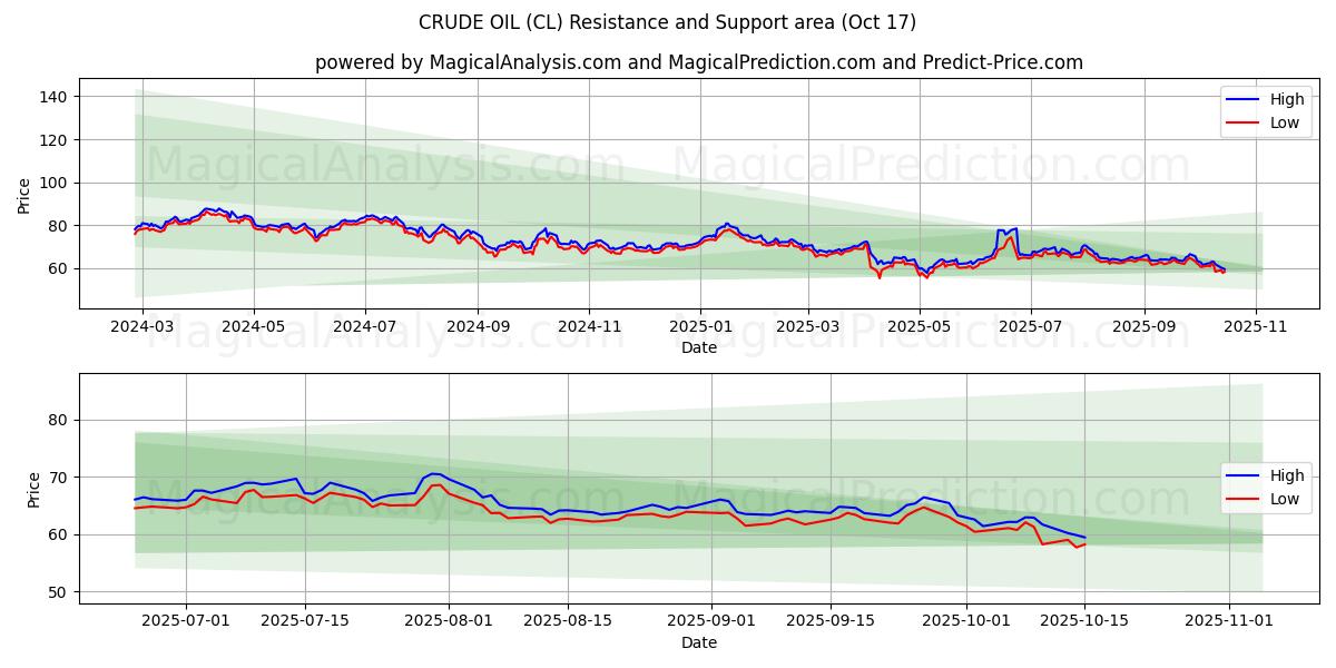  RAAKAÖLJY (CL) Support and Resistance area (16 Oct) 