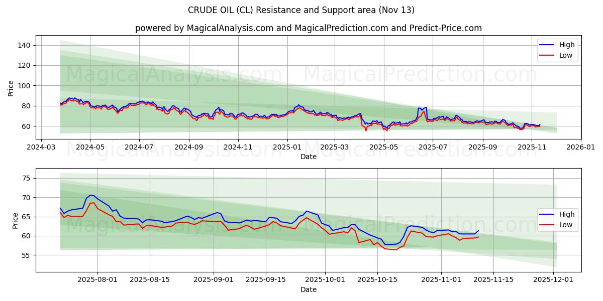  CRUDE OIL (CL) Support and Resistance area (11 Nov) 