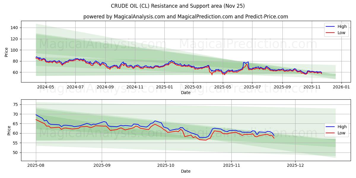  النفط الخام (CL) Support and Resistance area (24 Nov) 