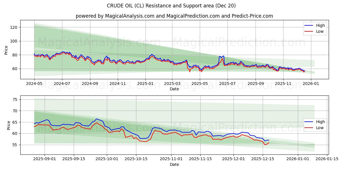  النفط الخام (CL) Support and Resistance area (19 Dec) 