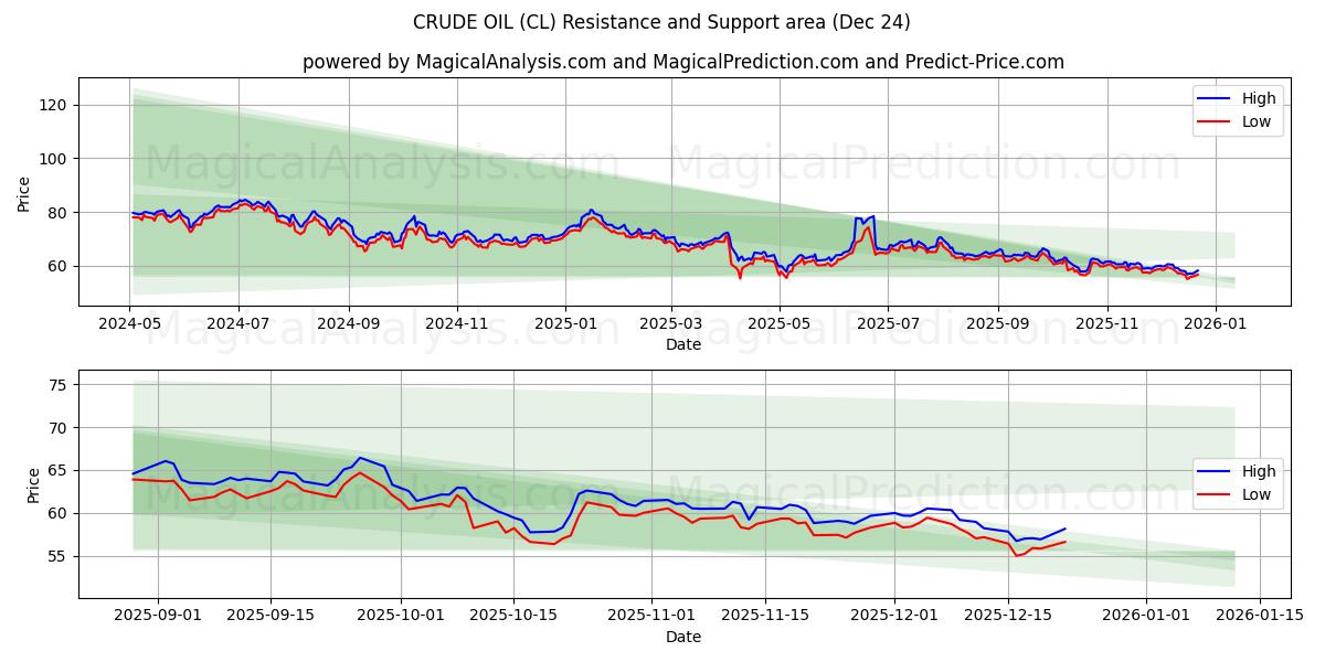  कच्चा तेल (CL) Support and Resistance area (23 Dec) 