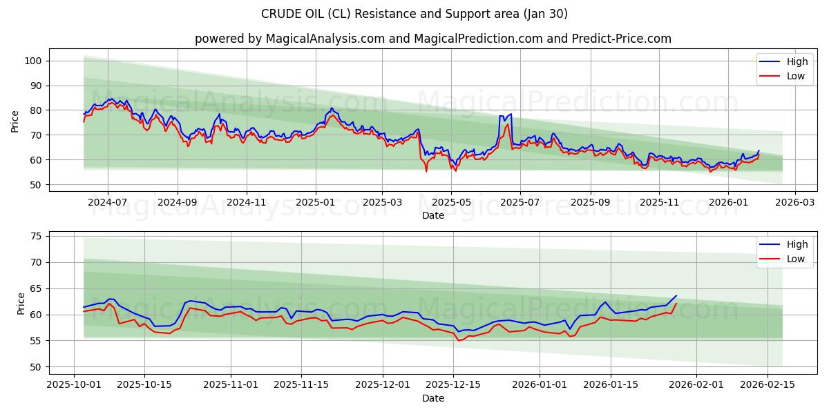  النفط الخام (CL) Support and Resistance area (29 Jan) 