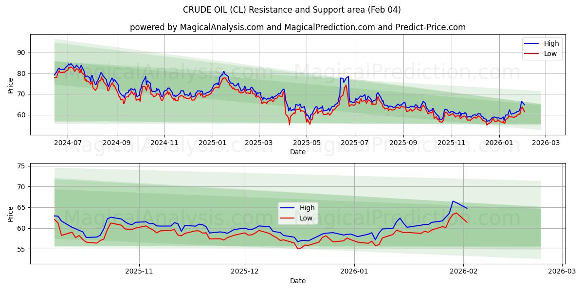  原油 (CL) Support and Resistance area (03 Feb) 