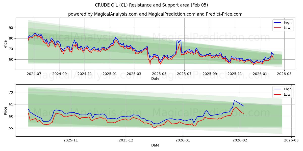  RÅOLJA (CL) Support and Resistance area (04 Feb) 