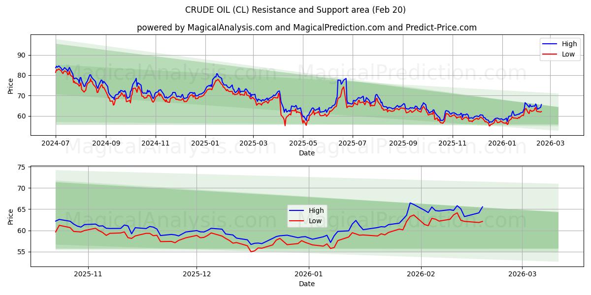  النفط الخام (CL) Support and Resistance area (19 Feb) 