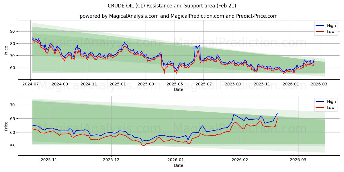  RUWE OLIE (CL) Support and Resistance area (20 Feb) 
