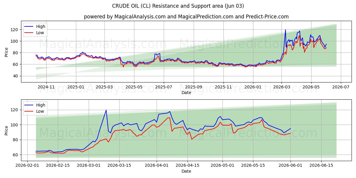  PETRÓLEO BRUTO (CL) Support and Resistance area (02 Jun) 