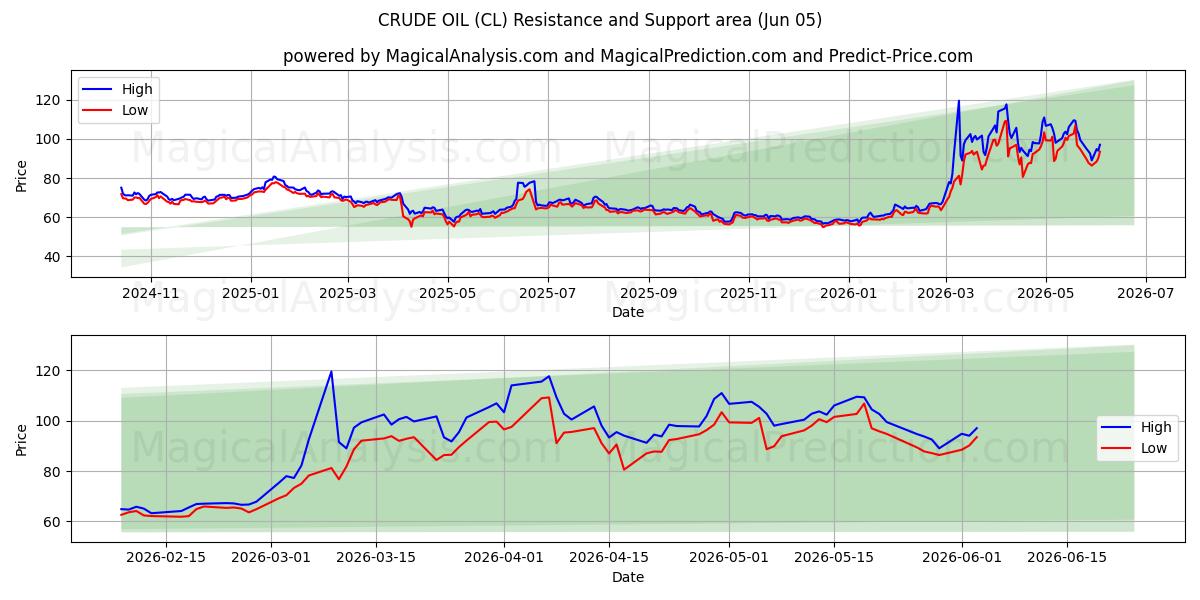  نفت خام (CL) Support and Resistance area (03 Jun) 