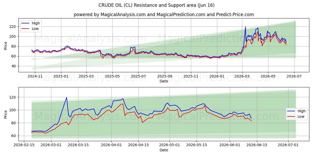  ROHÖL (CL) Support and Resistance area (11 Jun) 