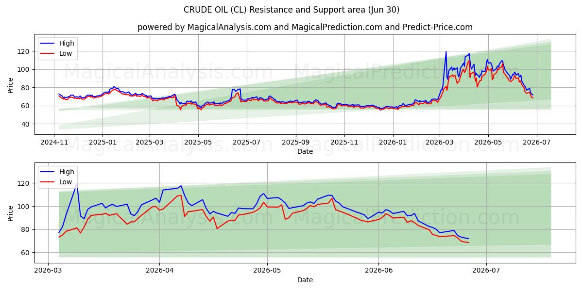  PETRÓLEO CRUDO (CL) Support and Resistance area (26 Jun) 