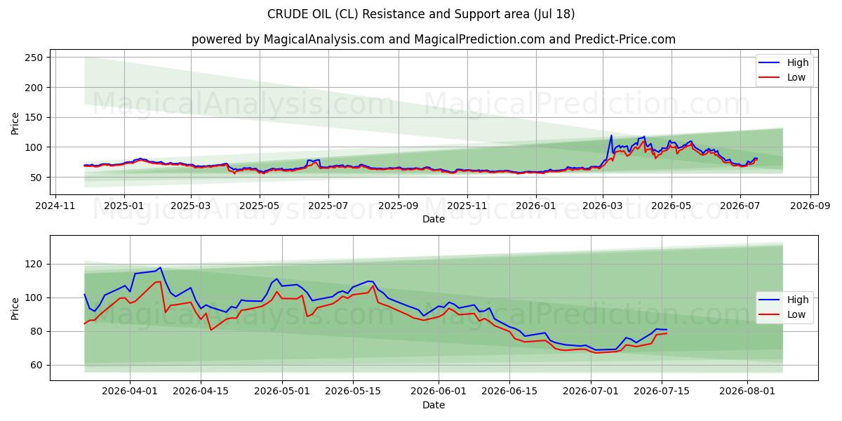  RUWE OLIE (CL) Support and Resistance area (17 Jul) 