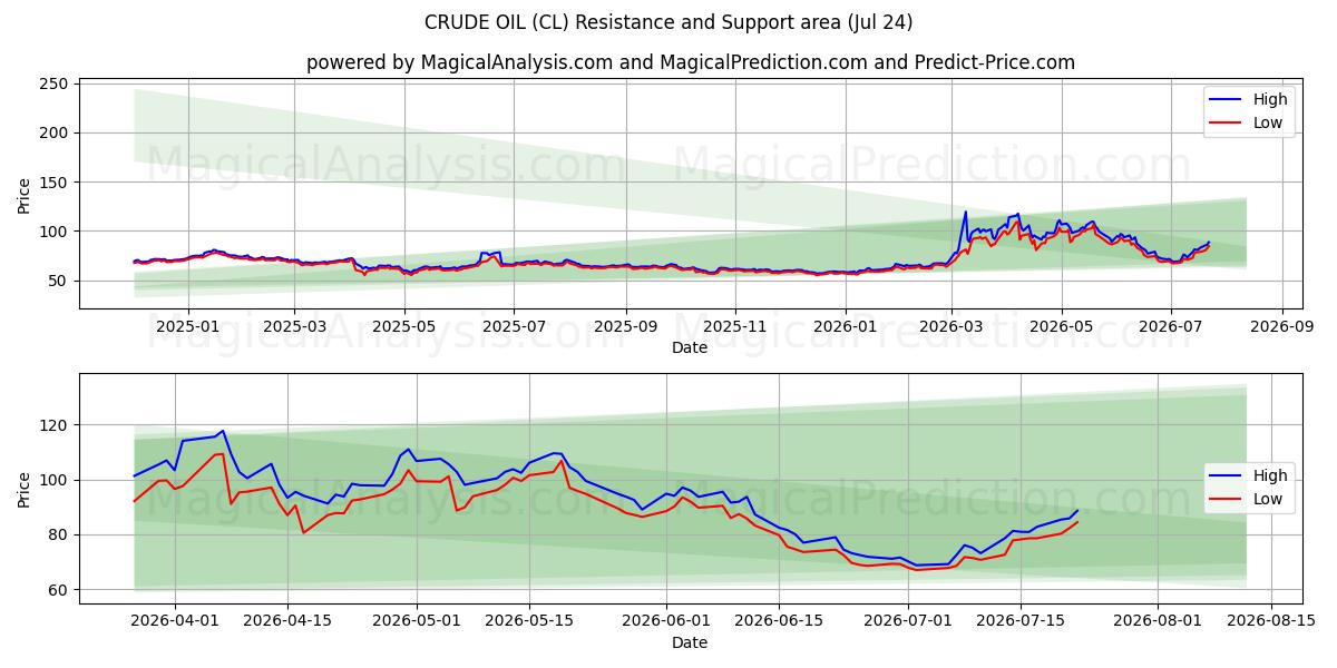  ROHÖL (CL) Support and Resistance area (23 Jul) 