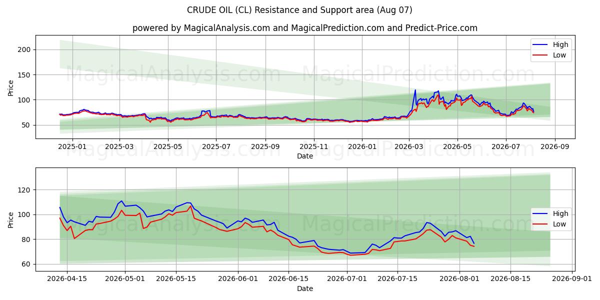  RAAKAÖLJY (CL) Support and Resistance area (06 Aug) 