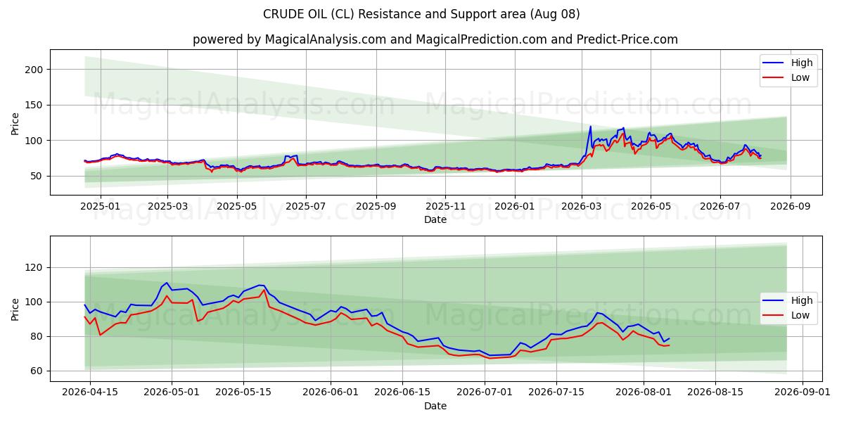  نفت خام (CL) Support and Resistance area (07 Aug) 