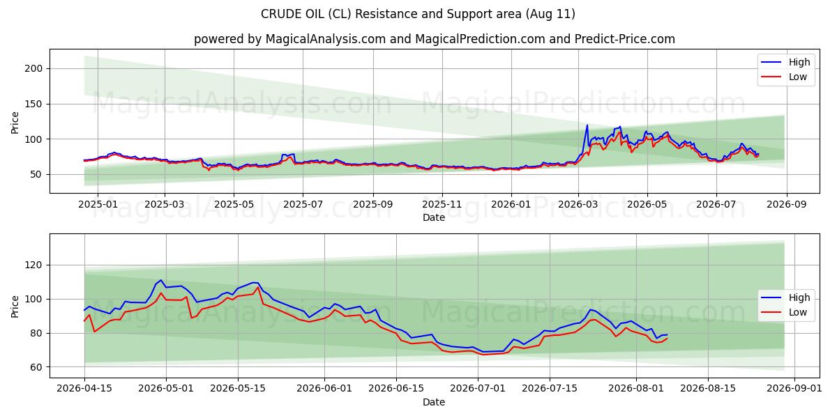  PETRÓLEO CRUDO (CL) Support and Resistance area (10 Aug) 