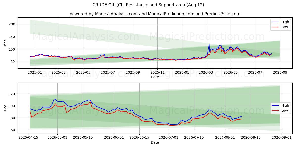  原油 (CL) Support and Resistance area (11 Aug) 