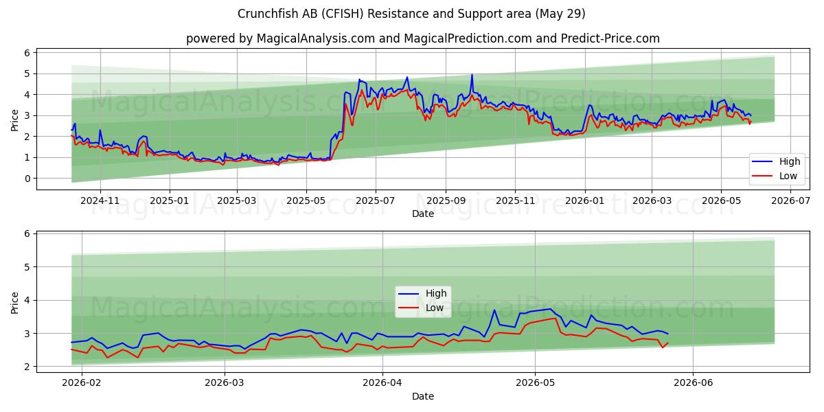  Crunchfish AB (CFISH) Support and Resistance area (28 May) 