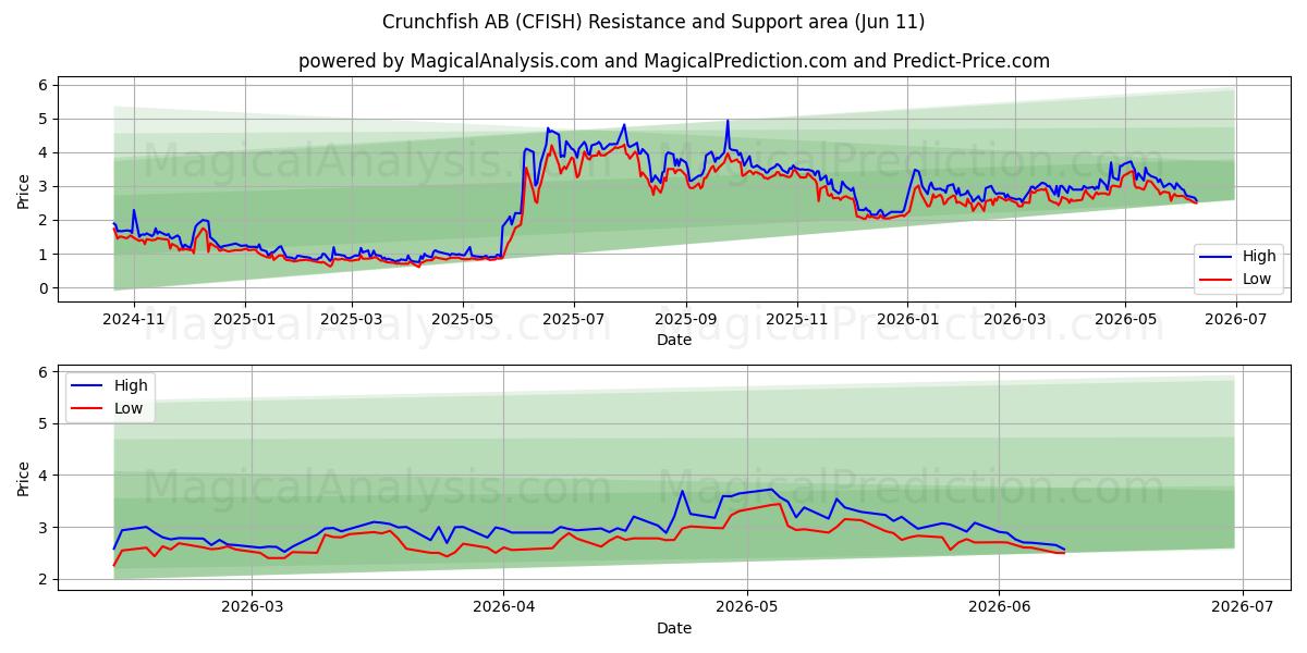  Crunchfish AB (CFISH) Support and Resistance area (10 Jun) 
