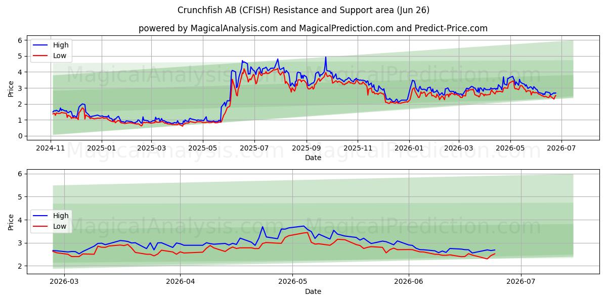  Crunchfish AB (CFISH) Support and Resistance area (25 Jun) 