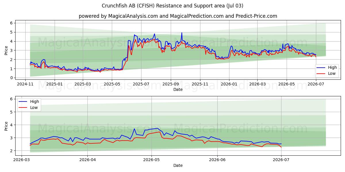  Crunchfish AB (CFISH) Support and Resistance area (02 Jul) 