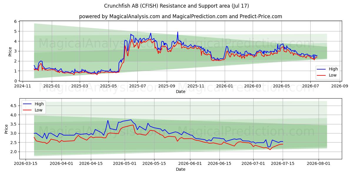  Crunchfish AB (CFISH) Support and Resistance area (16 Jul) 