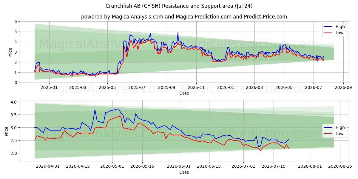  Crunchfish AB (CFISH) Support and Resistance area (23 Jul) 