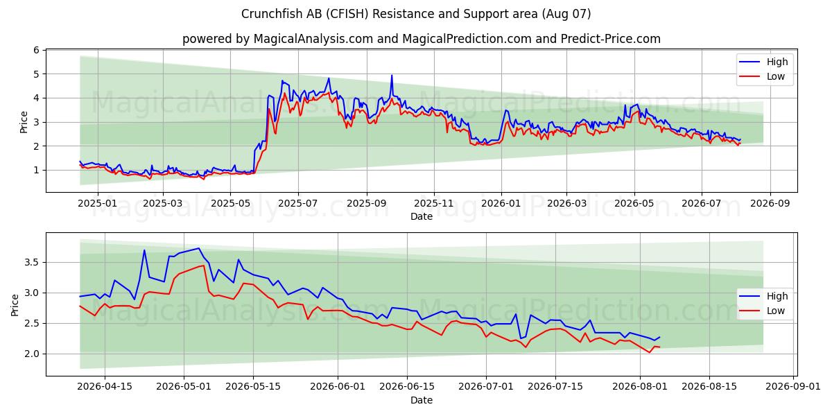  Crunchfish AB (CFISH) Support and Resistance area (06 Aug) 