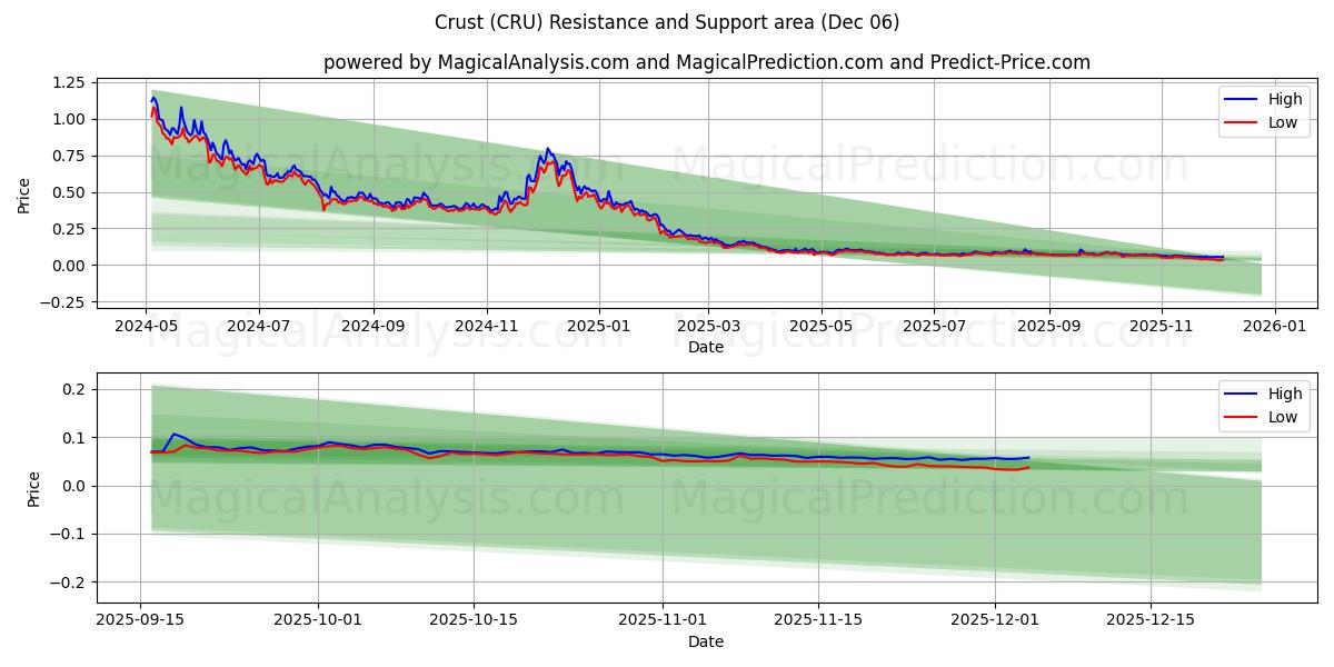  Corteza (CRU) Support and Resistance area (05 Dec) 