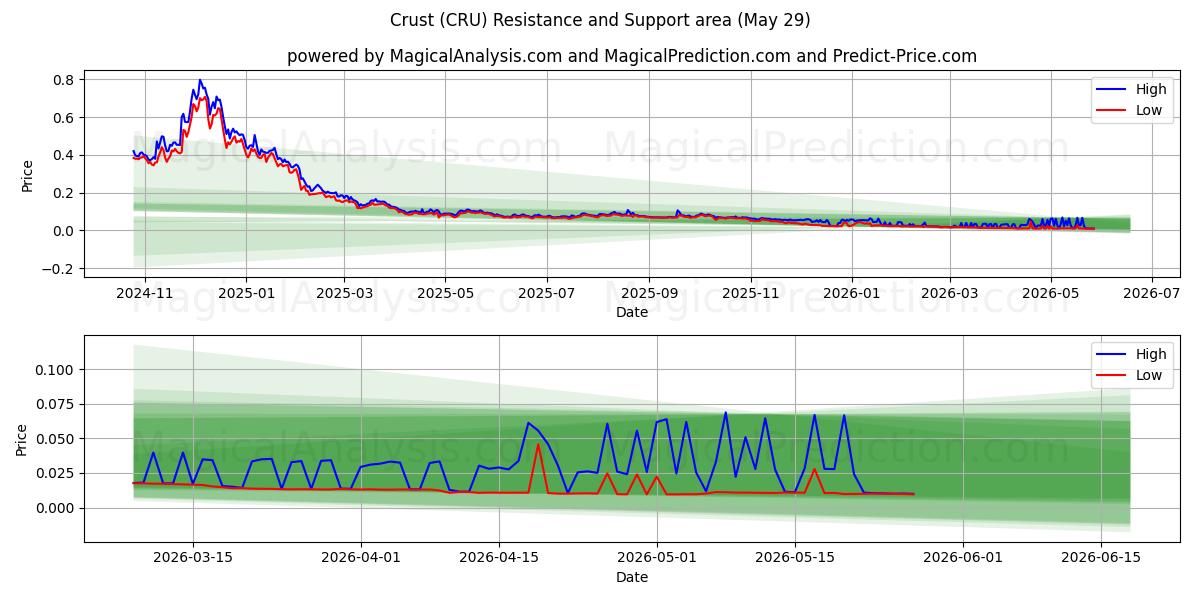  Kruste (CRU) Support and Resistance area (28 May) 