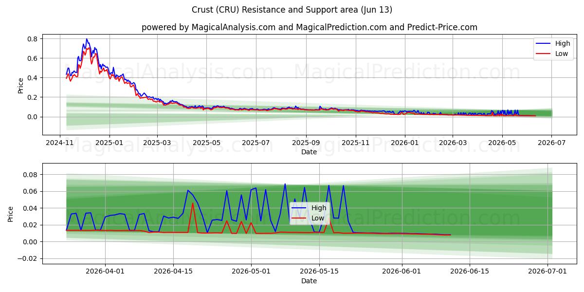  地壳 (CRU) Support and Resistance area (12 Jun) 
