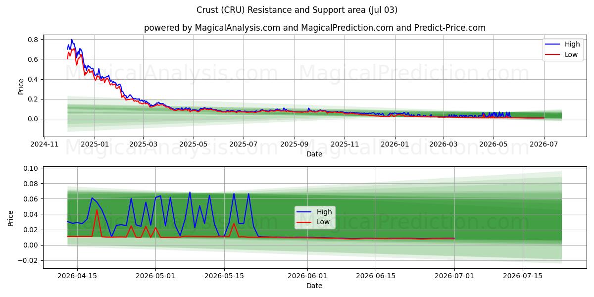  Skorpe (CRU) Support and Resistance area (02 Jul) 