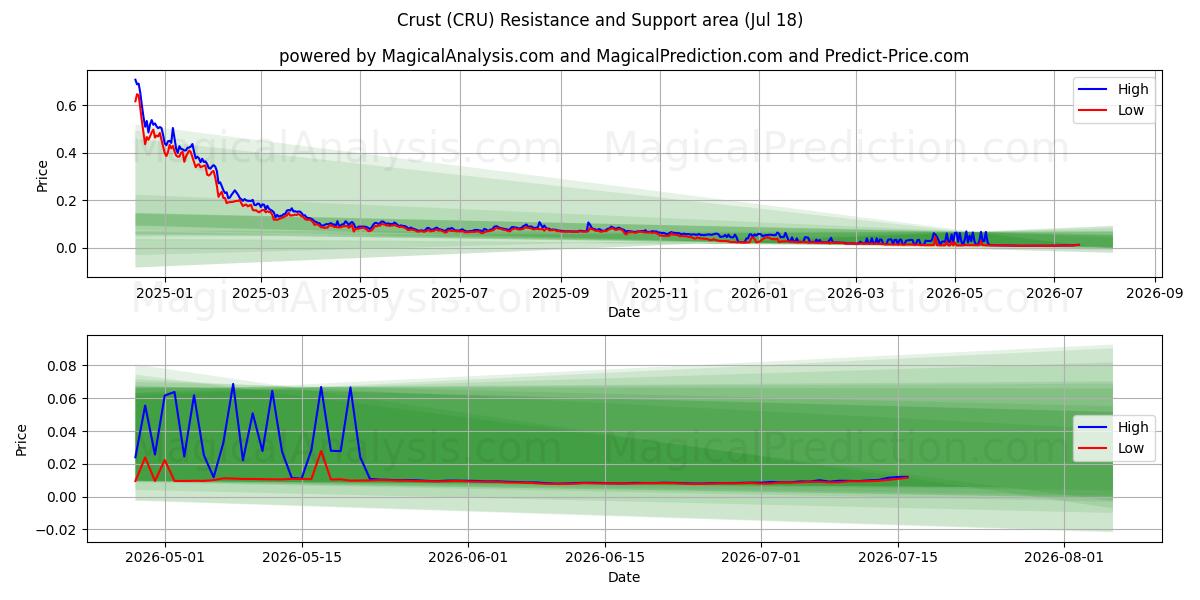 Crust (CRU) Support and Resistance area (17 Jul) 