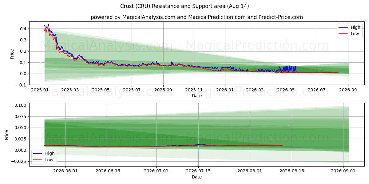  पपड़ी (CRU) Support and Resistance area (13 Aug) 